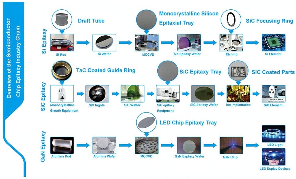 Semiconductor chip epitaxy silsiladda warshadaha lama yaqaan