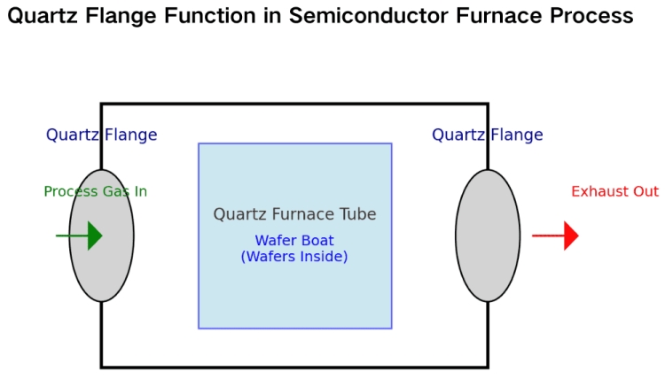Shaqada Quartz Flange ee Habka Foornada Semiconductor
